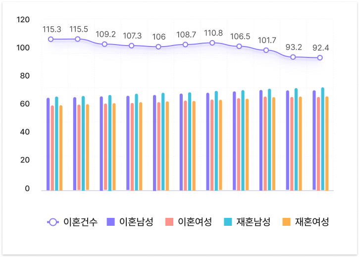 년도별 이혼, 재혼 통계 차트